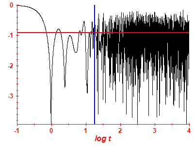 Survival probability log